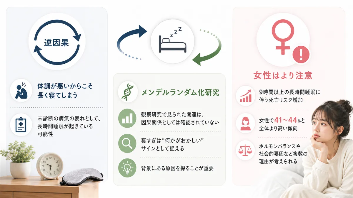 逆因果の考え方やメンデルランダム化研究の示唆、女性がより注意すべき点を紹介します。