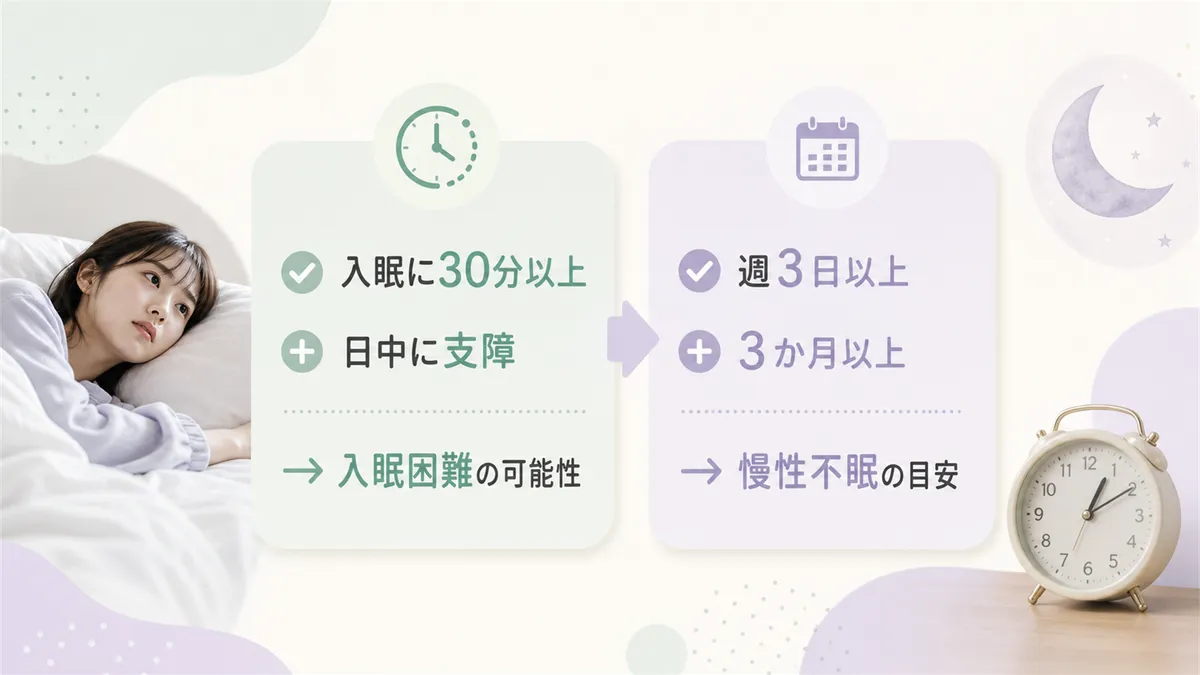 入眠に30分以上かかり日中に支障がある「入眠困難」の基準や、週3日以上・3か月以上で慢性不眠の目安となることを解説します。