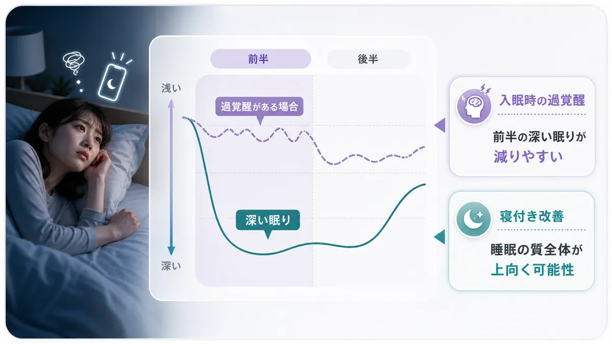 入眠時の過覚醒が深い眠りを減らす影響と、寝付きの改善が睡眠全体を向上させる可能性を解説します。