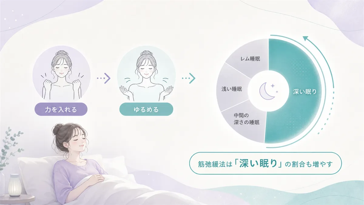 筋弛緩法が深い眠りの割合を増やす効果を紹介します。