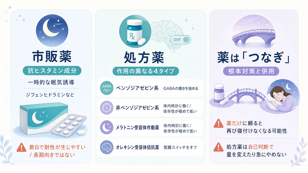 市販薬と処方薬の違い、薬はつなぎとして根本対策と併用すべきことを解説します。（薬の種類：市販薬は抗ヒスタミン成分で一時的な眠気誘導；処方薬はベンゾジアゼピン系・非ベンゾジアゼピン系・メラトニン受容体作動薬・オレキシン受容体拮抗薬の4種）
