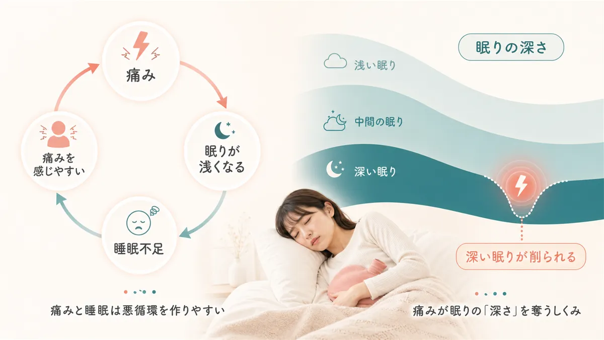 痛みと睡眠の悪循環や、痛みが眠りの深さを奪う仕組みを解説します。