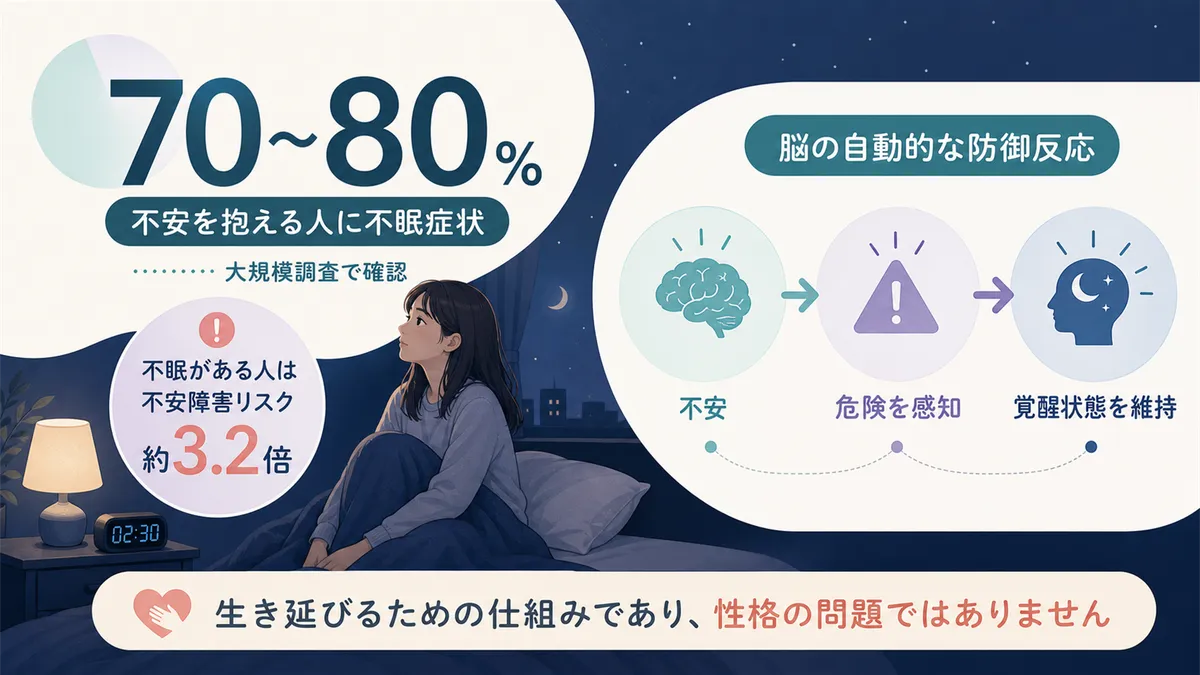 不安で眠れないことは心の弱さではないことを伝え、安心感を提供します。