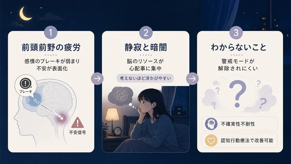 前頭前野の疲労で感情のブレーキが弱まること、静寂と暗闇が心配事を増幅させること、わからないこと自体が不安という心理を解説します。