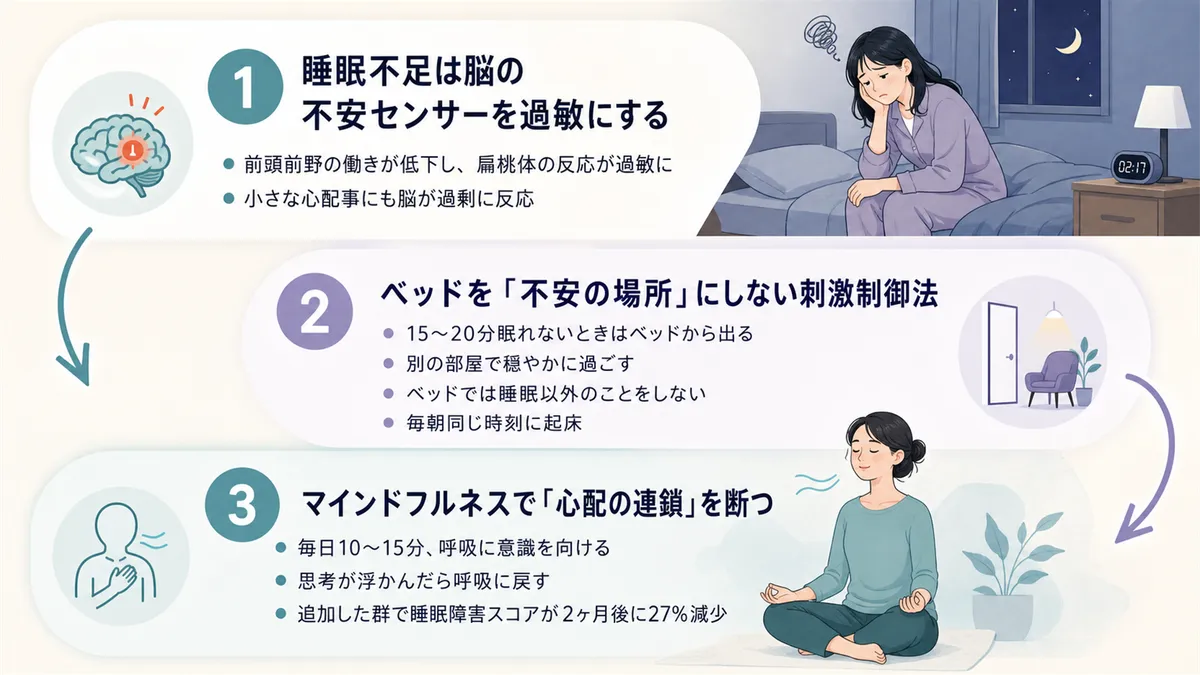 睡眠不足が不安センサーを過敏にする仕組みや、刺激制御法、マインドフルネスの活用を解説します。