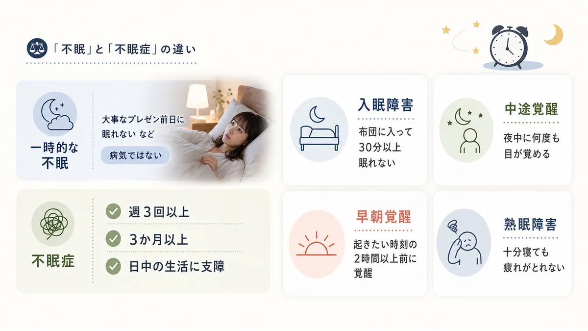 不眠症の4つのタイプや「不眠」と「不眠症」の違いを整理し、基本的な知識を提供します。（4タイプ：入眠障害＝布団に入って30分以上眠れない・中途覚醒＝夜中に何度も目が覚める・早朝覚醒＝起きたい時刻の2時間以上前に覚醒・熟眠障害＝十分寝ても疲れがとれない。不眠症の条件：週3回以上・3か月以上・日中の生活に支障が出ている）