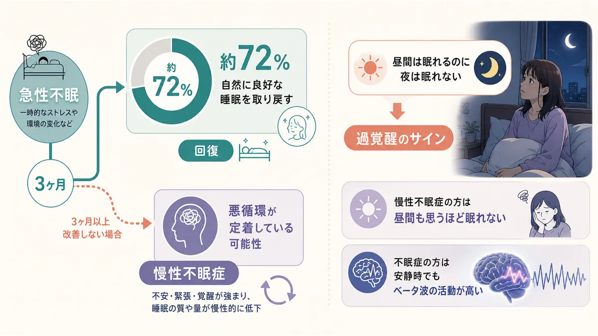 急性不眠と慢性不眠症の分かれ道や、「昼間は眠れるのに夜は眠れない」過覚醒のサインを解説します。