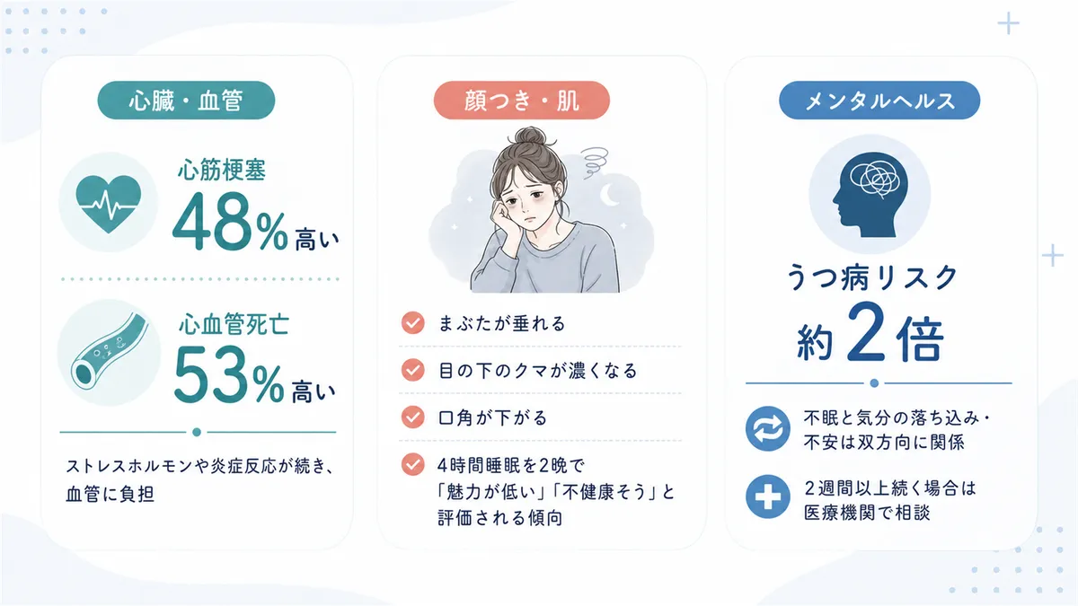 心臓や血管へのリスク、顔つきや肌の変化、メンタルヘルスとの双方向の関係を紹介します。