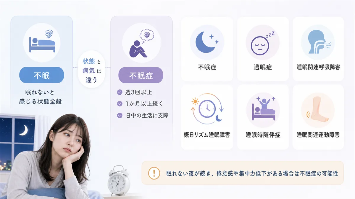 「不眠」と「不眠症」の違いを含め、睡眠障害が多様な問題を含むことを解説します。（睡眠障害6カテゴリ：不眠症・過眠症・睡眠関連呼吸障害・概日リズム睡眠障害・睡眠時随伴症・睡眠関連運動障害。不眠と不眠症の違い：不眠＝眠れない状態全般、不眠症＝週3回以上・1か月以上続き・日中の生活に支障が出ている病気）