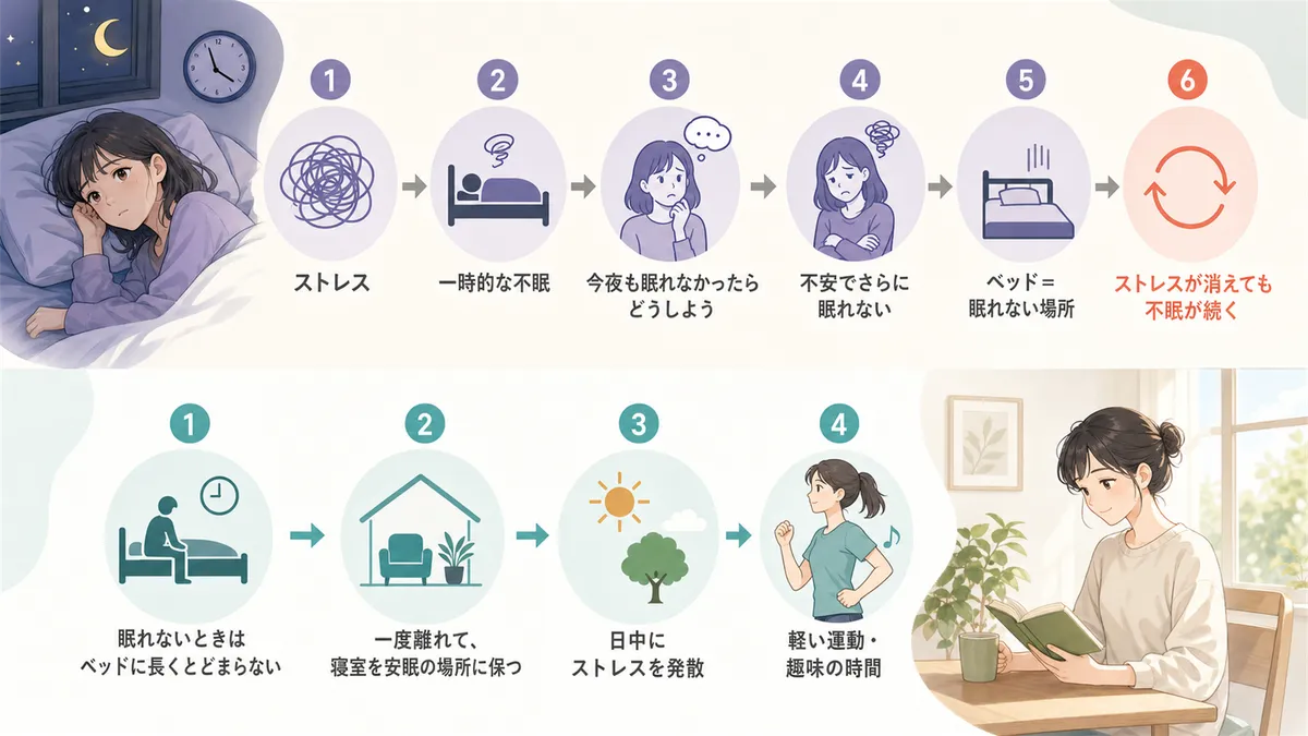 ストレスから不眠が慢性化する流れや、長引かせないための対策を紹介します。