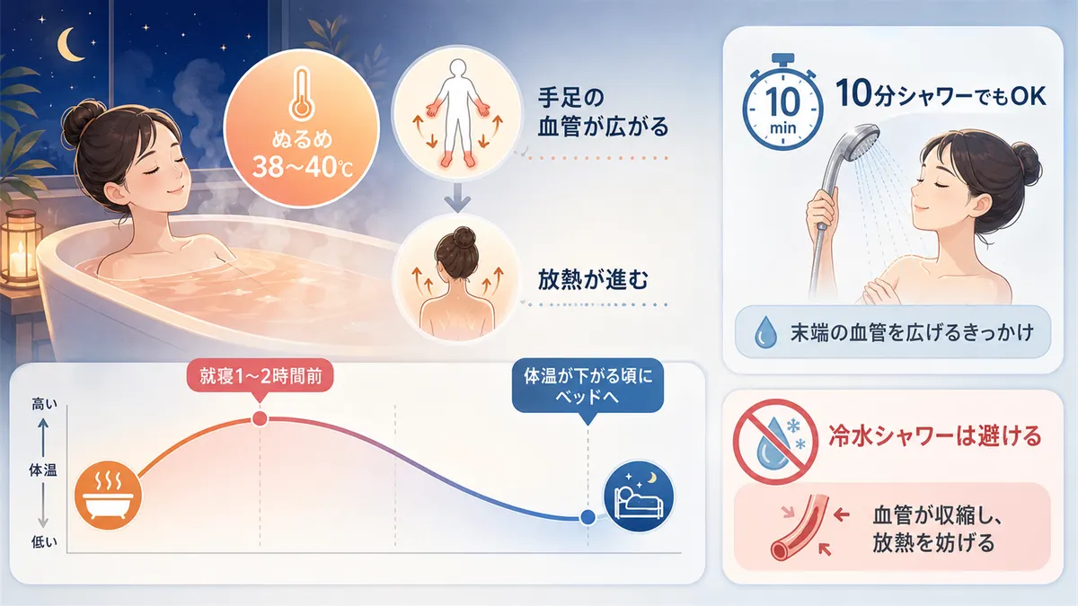 お風呂で体温を上げて反動で下がりやすくする仕組みや、短時間シャワーの効果を紹介します。
