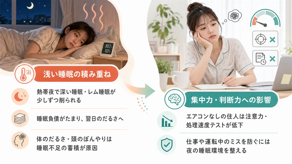 浅い睡眠の積み重ねが翌日のだるさを生むことや、集中力・判断力への影響を解説します。
