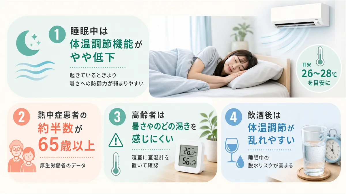 就寝中も室温管理が必要な理由や、暑さを感じにくい人への注意喚起をします。