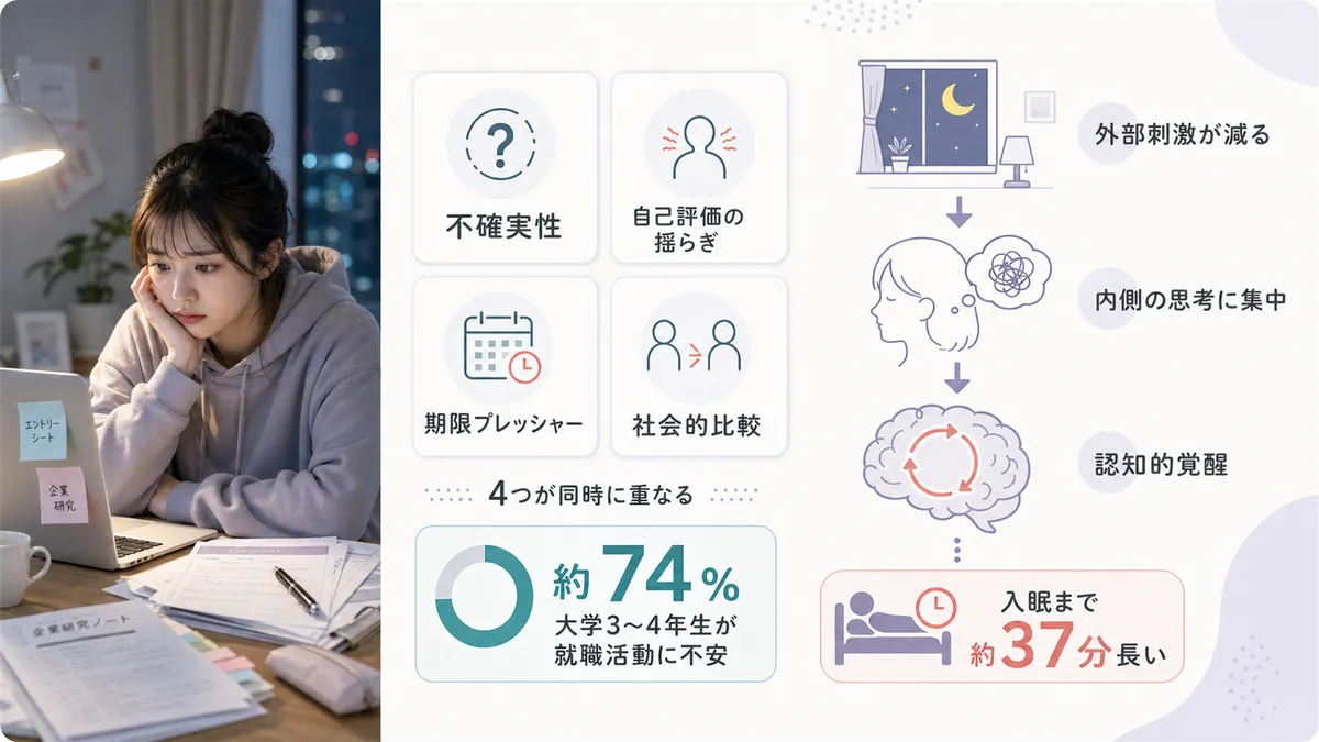 就活が引き起こす4つのストレス要因や、夜に不安が強まる脳の仕組みを解説します。