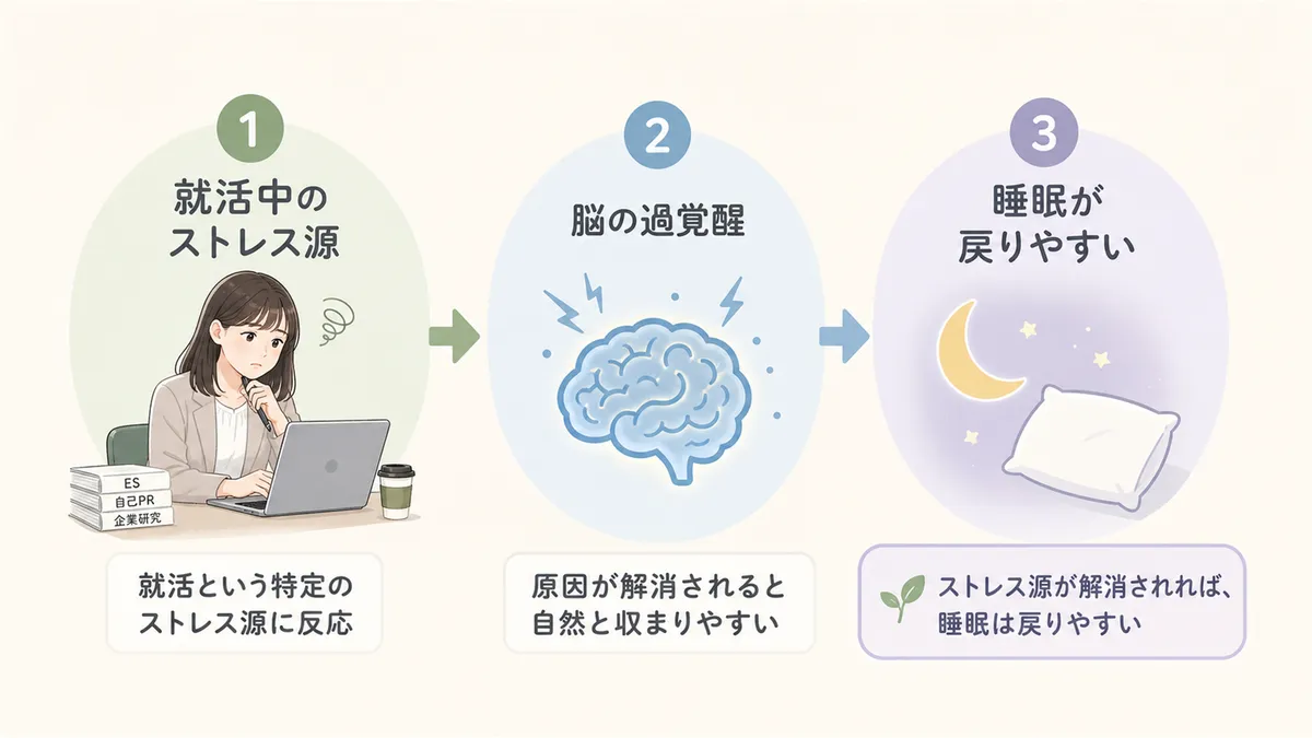 ストレス源が解消されれば睡眠が戻りやすいことを伝え、安心材料を提供します。