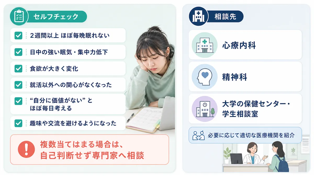 セルフチェックのポイントや何科を受診すべきかを案内します。（チェック項目：2週間以上ほぼ毎晩眠れない・日中に強い眠気や集中力低下・食欲が大きく変化した・就活以外への関心がなくなった・「自分に価値がない」という考えがほぼ毎日浮かぶ・以前楽しめていた趣味や交流を避けるようになった。複数当てはまる場合は受診推奨。受診先：心療内科・精神科・大学の保健センター）