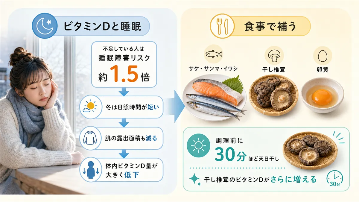 ビタミンDと睡眠の関係や、食事でビタミンDを補う方法を紹介します。