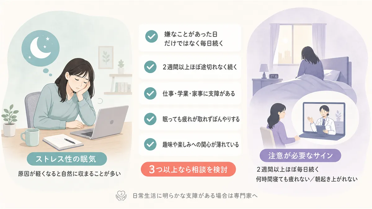 正常な防衛反応と注意が必要なサインの見分け方、うつ病の過眠との違いを解説します。（チェック項目：嫌なことがあった日だけか毎日続いているか・2週間以上ほぼ途切れなく続いているか・仕事・学業・家事に明らかな支障が出ているか・眠っても疲れが取れず起きてもぼんやりするか・趣味や楽しみへの関心が薄れているか。3つ以上当てはまる場合は専門家への相談を検討。うつ病との違い：ストレス性は原因が軽減すれば自然に収まる、うつ病は持続し「何時間寝ても疲れが取れない」「朝起き上がれない」が続く）