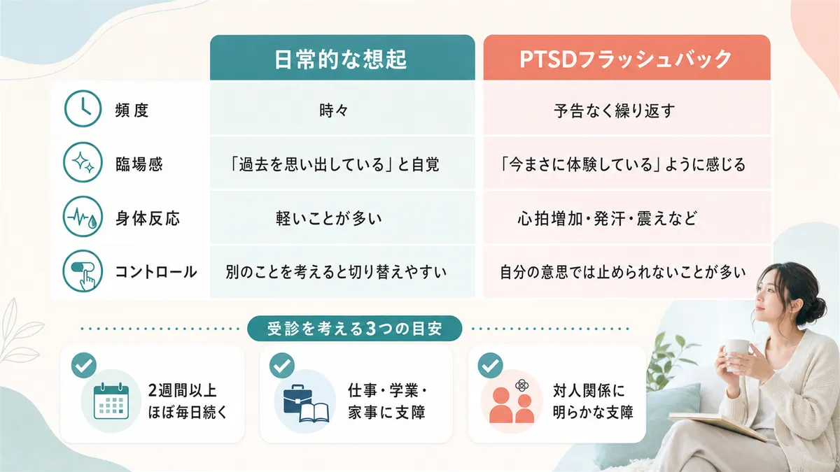 日常的な想起とPTSDフラッシュバックの違いや、受診を考える3つの目安を解説します。（違いの比較：頻度＝日常的想起は時々・PTSDは予告なく繰り返し起きる、臨場感＝日常的は「過去を思い出している」と自覚できる・PTSDは「今まさに体験している」ように感じる、身体反応＝日常的は軽い・PTSDは心拍増加・発汗・震えなどが伴う、コントロール＝日常的は別のことを考えれば切り替えられる・PTSDは自分の意思では止められないことが多い）