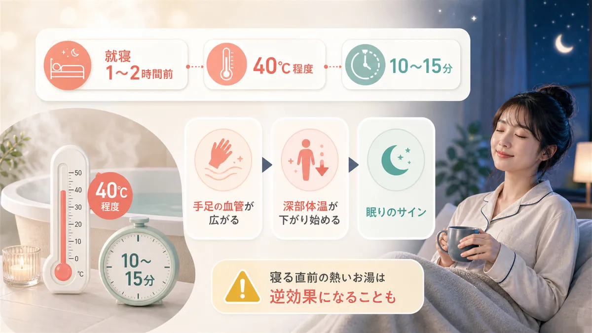 入浴後の体温低下が眠りのスイッチになる仕組みを解説します。
