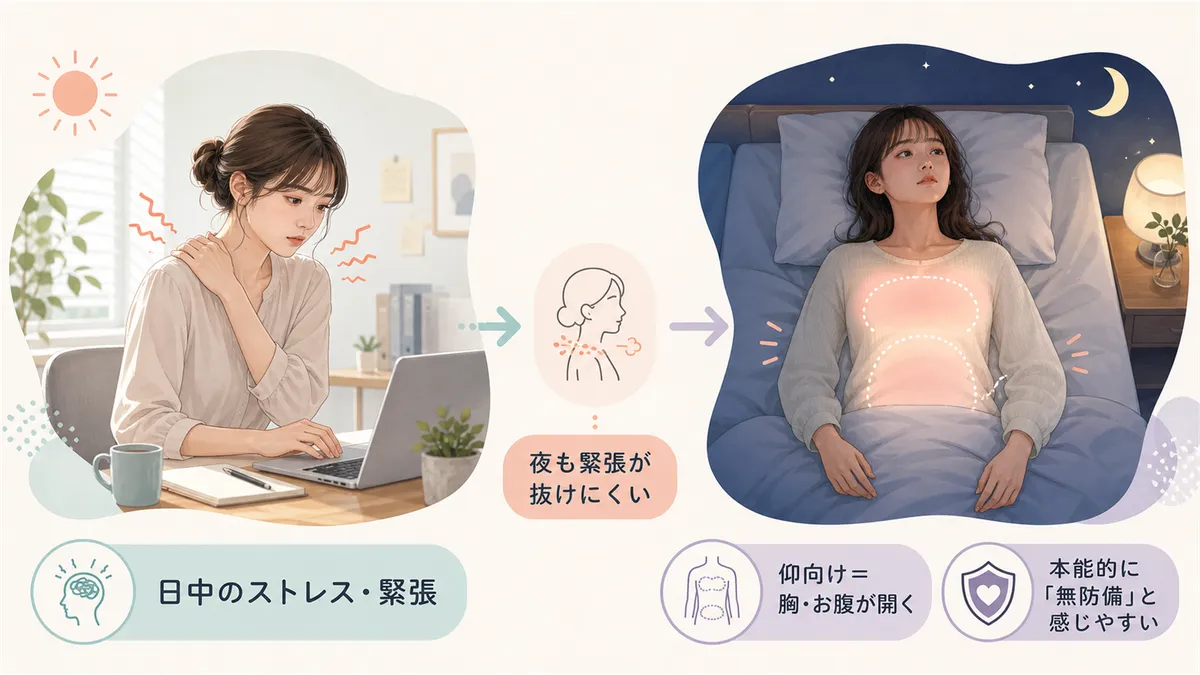 日中のストレスや緊張が寝姿勢にも影響する仕組みを解説します。