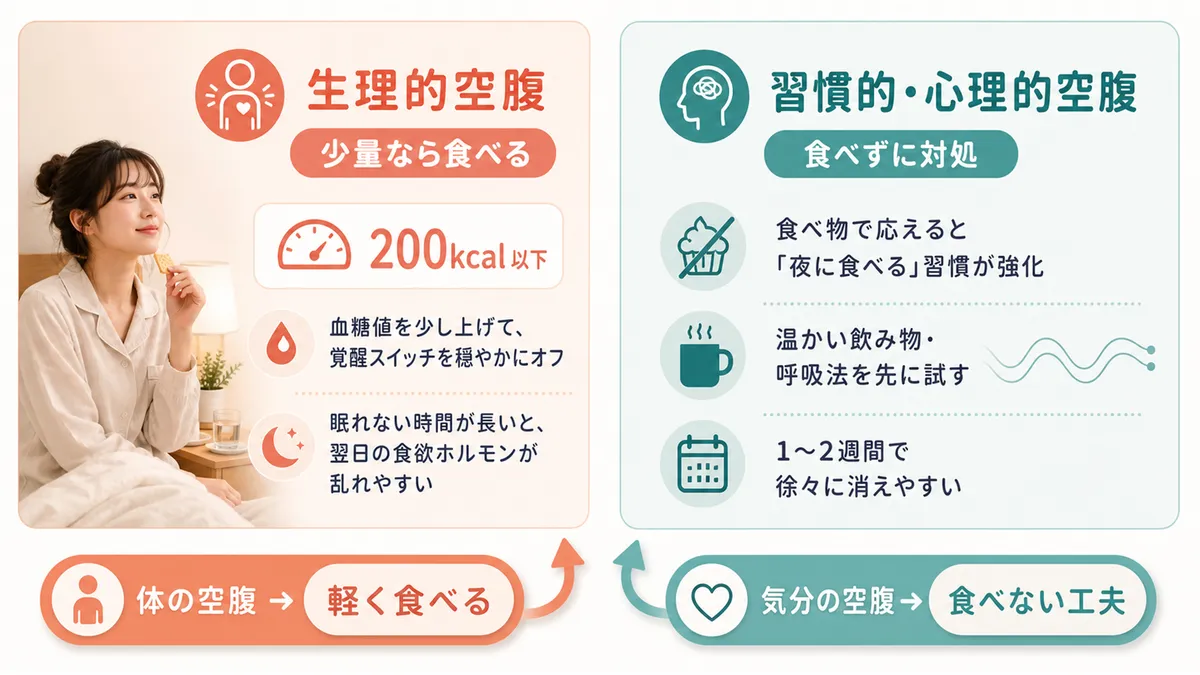生理的空腹なら少量食べた方がよく、習慣的・心理的空腹は食べずに対処するのが近道であることを解説します。