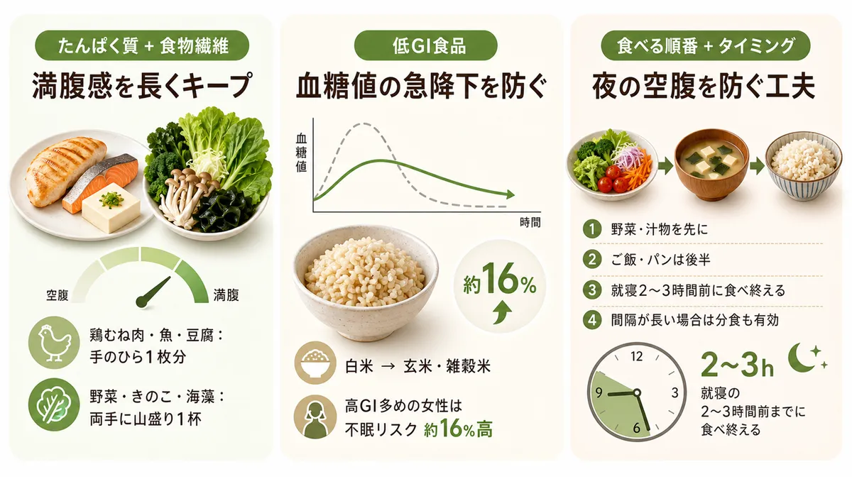 タンパク質と食物繊維の組み合わせ、低GI食品、食べる順番と夕食タイミングの工夫を紹介します。