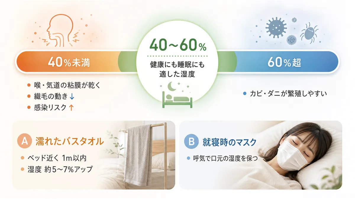 湿度40〜60%が健康にも睡眠にも適している理由と、加湿器がなくてもできる乾燥対策を紹介します。