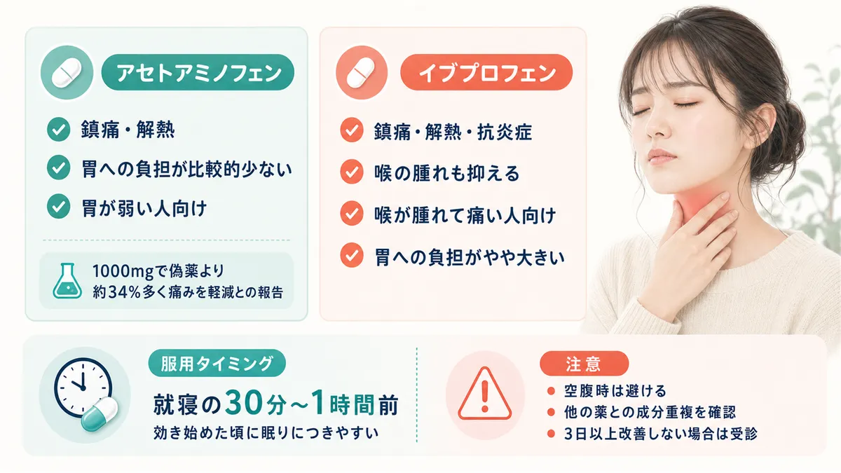 アセトアミノフェンとイブプロフェンの違いや、就寝前の服用タイミングと注意点を解説します。（アセトアミノフェン：鎮痛・解熱・胃への負担が比較的少ない・胃が弱い人向け。イブプロフェン：鎮痛・解熱・抗炎症で腫れも抑える・喉が腫れて痛い人向け・胃への負担がやや大きい。服用タイミング：就寝の30分〜1時間前。注意：空腹時は避ける・他の薬との成分重複を確認・3日以上改善しない場合は受診）