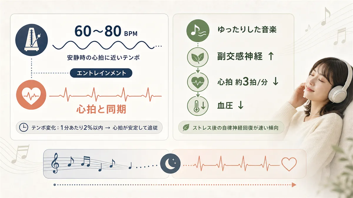 テンポ60〜80BPMが心拍と同期する「引き込み現象」や、体がリラックスモードに入る仕組みを解説します。
