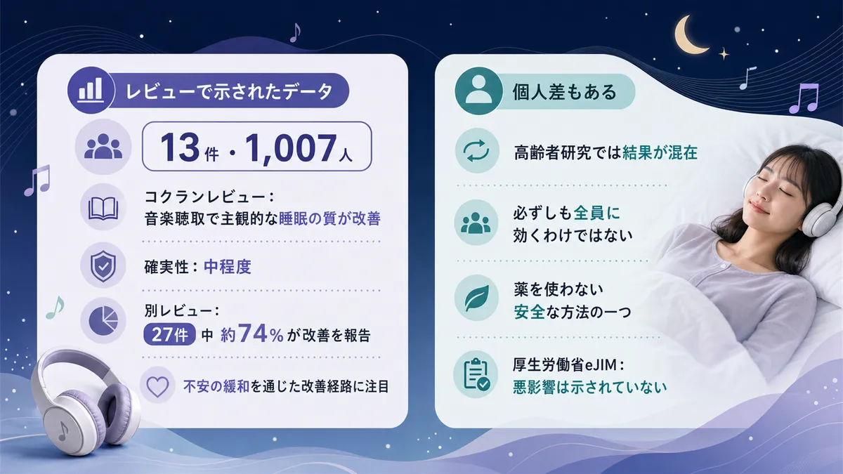 大規模レビューが示す睡眠改善のデータと、効果には個人差がある点を紹介します。
