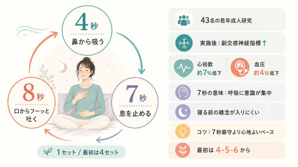4-7-8呼吸法の具体ステップと「7秒の息止め」の意味、無理しないコツを紹介します。