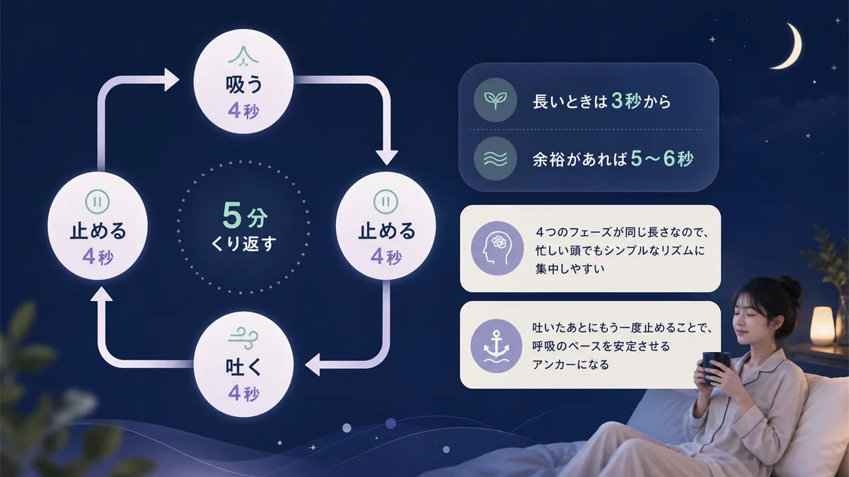 ボックス呼吸法の具体ステップと、緊張や考えごとが止まらない夜に向いている理由を紹介します。