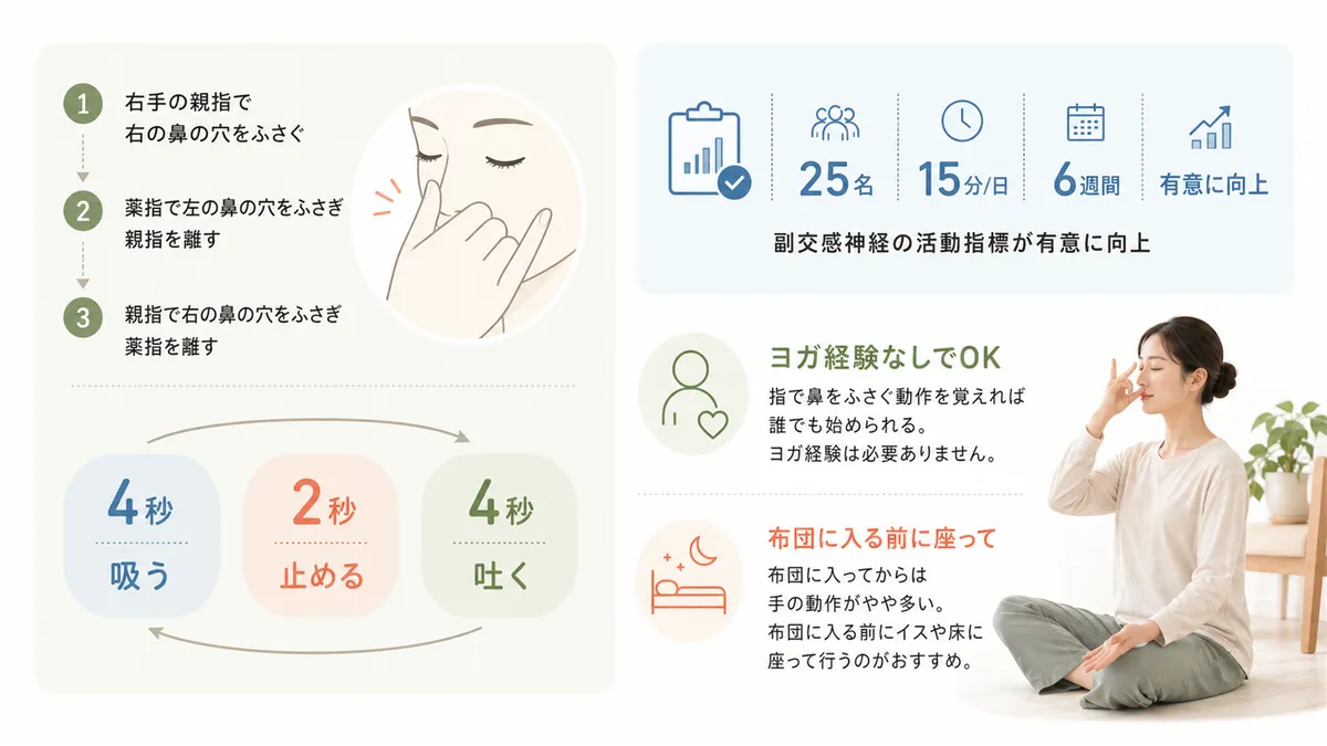 片鼻呼吸法の具体ステップと、ヨガ経験がなくてもできることを紹介します。