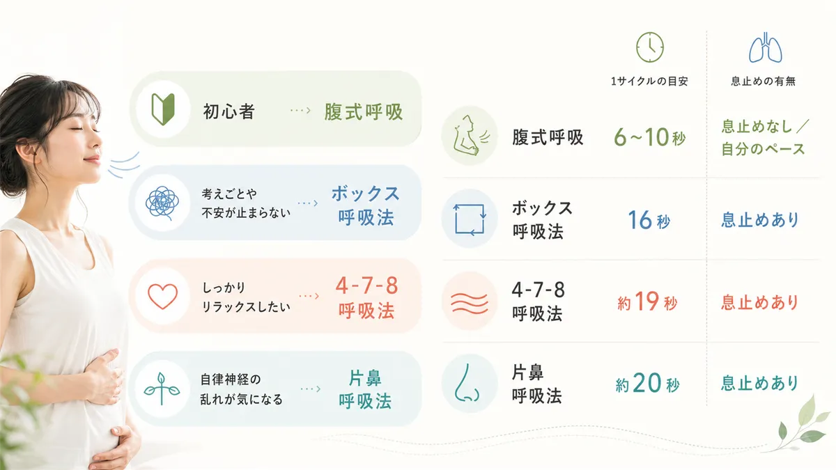 タイプ別のおすすめや4つの呼吸法の比較を紹介し、自分に合った呼吸法を選べるようにします。