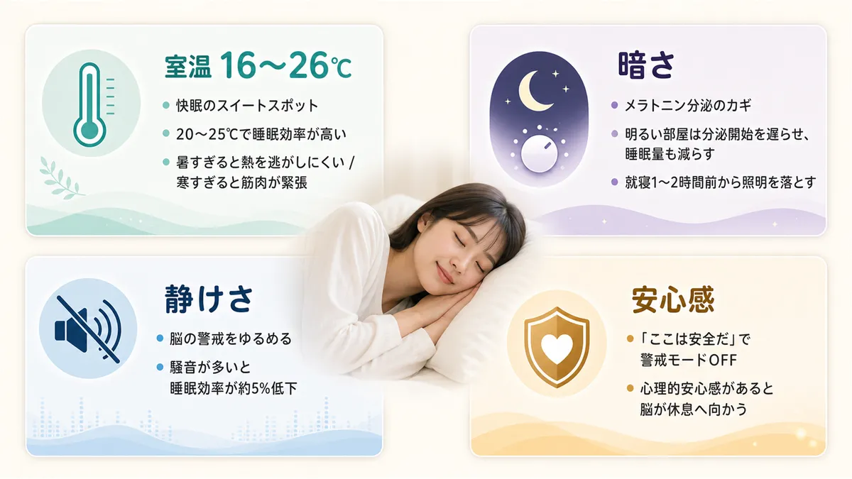 室温16〜26度、暗さによるメラトニン分泌、静けさと安心感が脳の警戒を解くことを解説します。