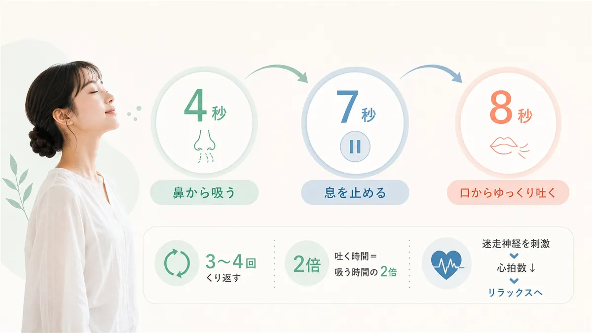 4-7-8呼吸法のやり方を紹介します。