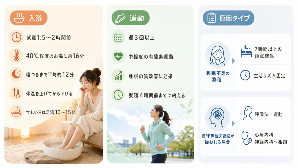 入浴や運動で睡眠の質を高める方法、原因タイプ別の対処法の整理を紹介します。
