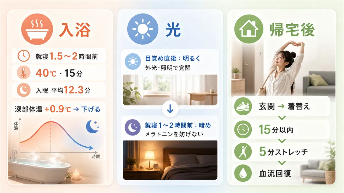 入浴で深部体温の温度差を活用する方法、夕方寝てしまった夜の光の使い方、帰宅後のソファ寝落ちを防ぐルーティンを紹介します。