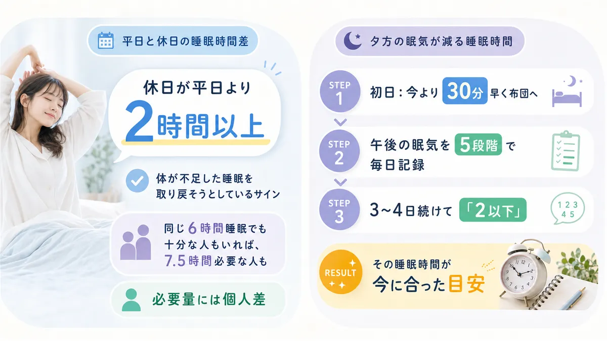 平日と休日の睡眠時間差でわかる「隠れ睡眠不足」の見分け方と、夕方の眠気が減る最適な睡眠時間の見つけ方を紹介します。