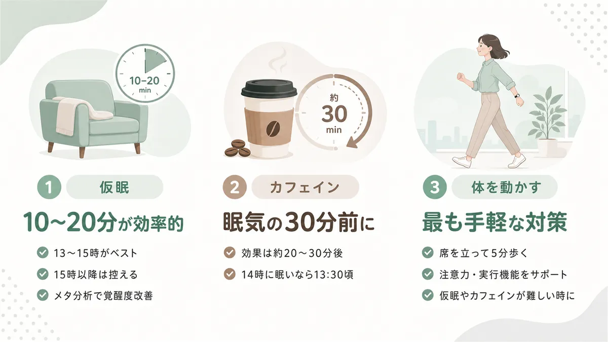 10〜20分の仮眠の効率、カフェインを眠気の30分前に摂る戦略、体を動かすことが最も手軽な眠気対策であることを紹介します。