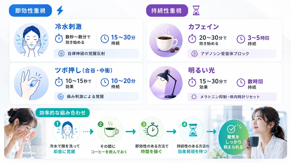 各種対策の即効性と持続時間を比較し、組み合わせて使う戦略を紹介します。