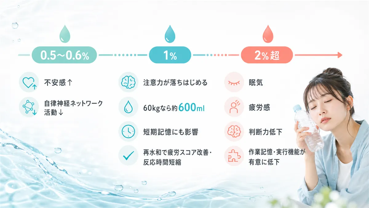 1%減でも注意力が落ちはじめること、2%超で眠気・疲労感・判断力低下が重なることを研究データとともに紹介します。