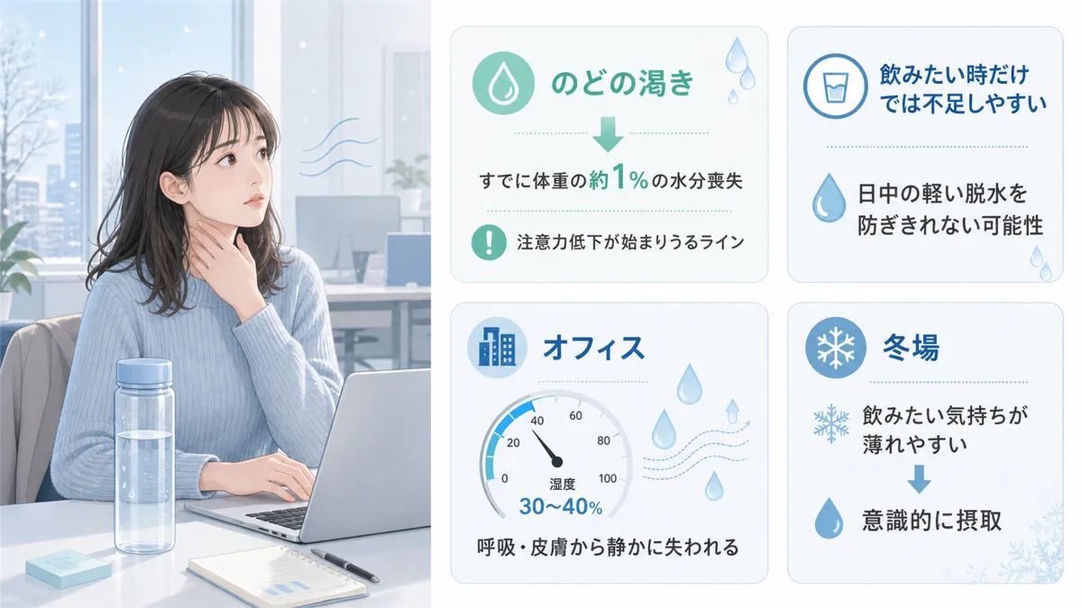 のどが渇いた時点ですでに脱水が始まっていること、オフィスや冬場こそ要注意な理由を解説します。