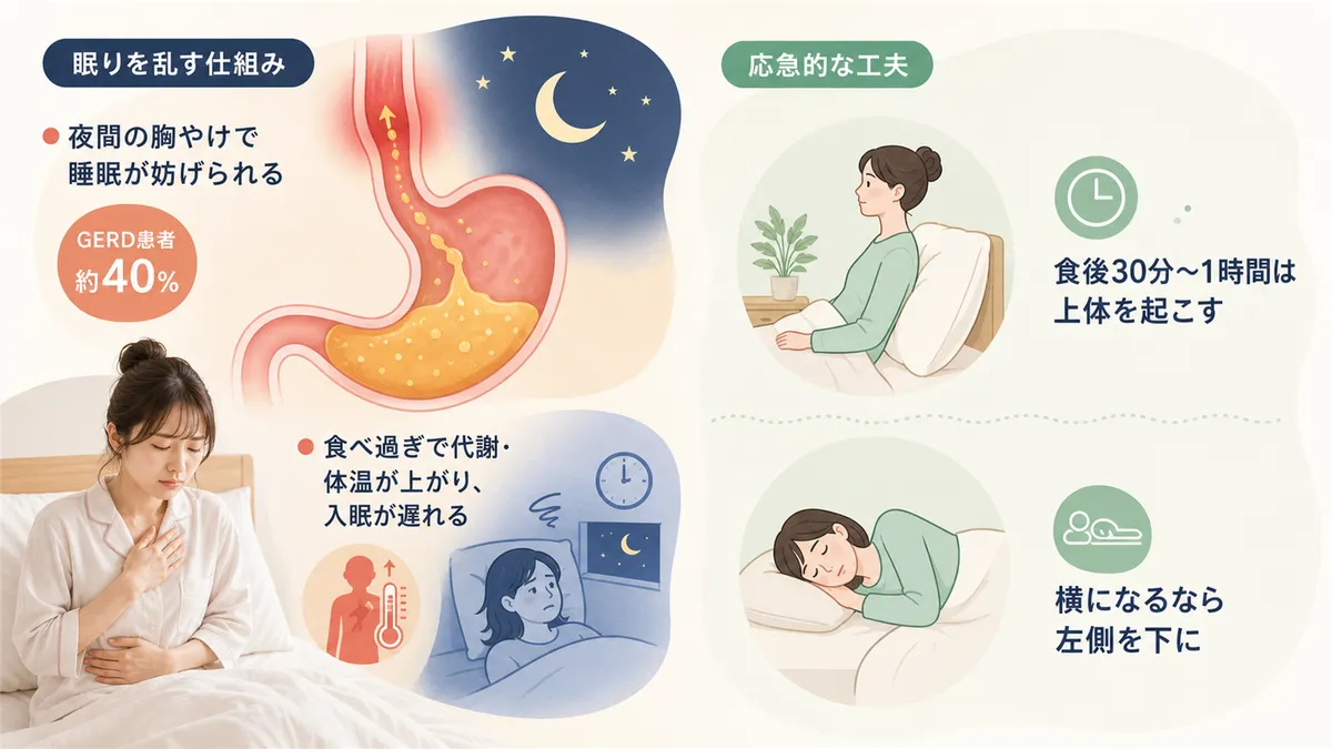 胃もたれと逆流性食道炎が睡眠を乱す仕組みと、食べ過ぎた夜にできる応急的な工夫を紹介します。
