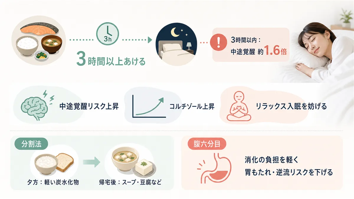 就寝直前の食事が睡眠の質を下げる科学的な理由と、遅い夕食を取らざるを得ないときの工夫を紹介します。