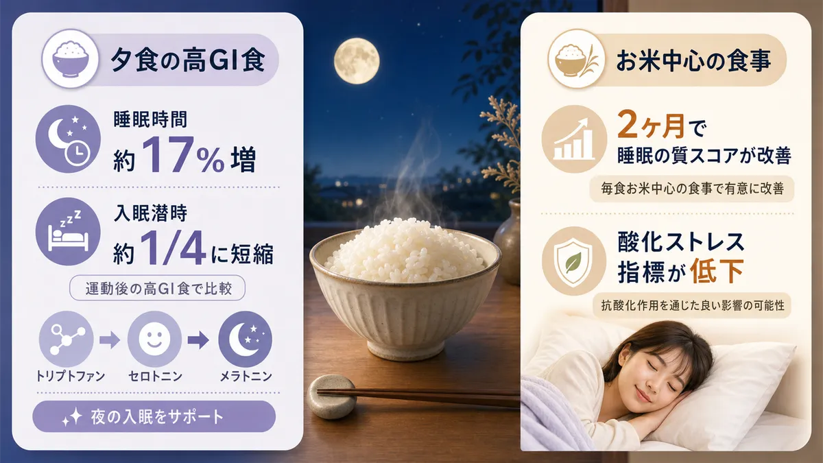 夕食の高GI食が入眠までの時間を短くすることと、お米中心の食事が睡眠の質を高めるという研究結果を紹介します。