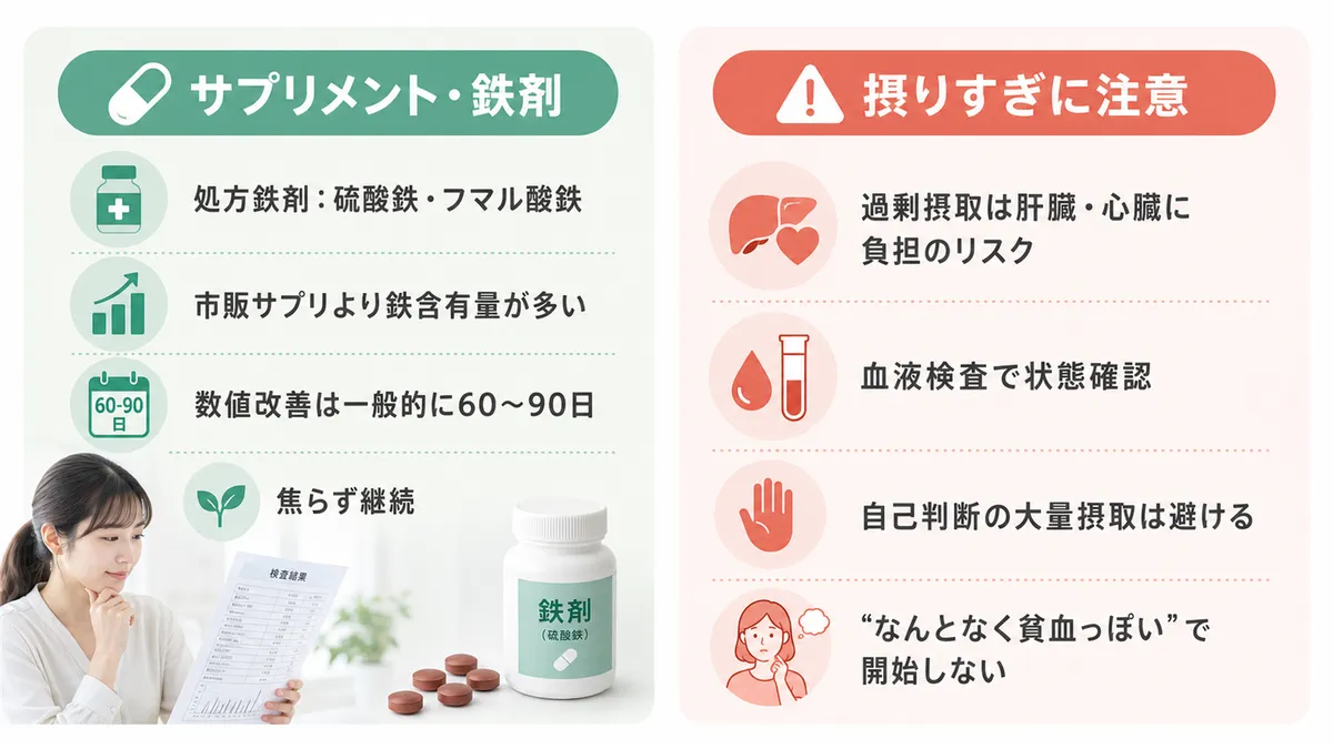 サプリメントや鉄剤という選択肢と、鉄の摂りすぎにも注意が必要なことを紹介します。