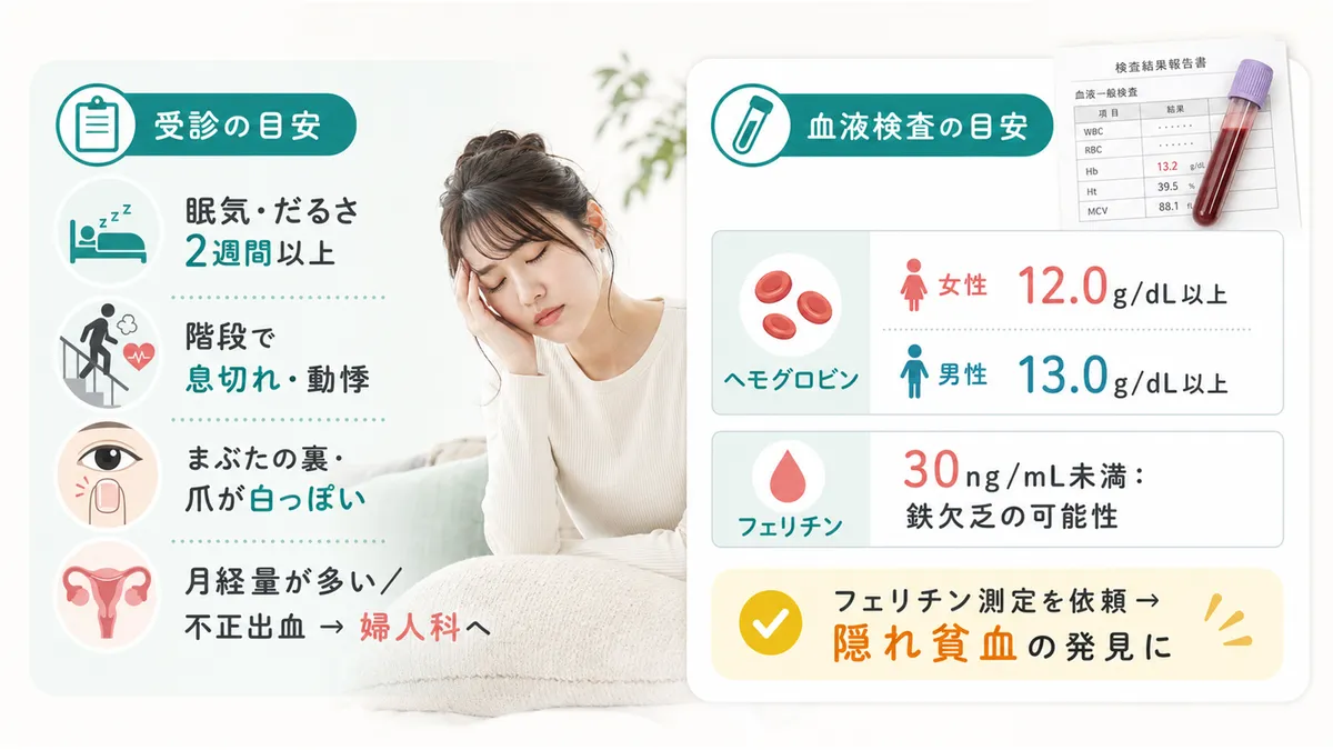 受診の目安になるサインと、血液検査でチェックする項目と数値の目安を紹介します。