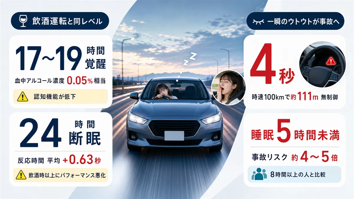睡眠不足の運転は飲酒運転と同レベルの危険性があること、一瞬のウトウトが重大事故に直結することを研究データとともに紹介します。